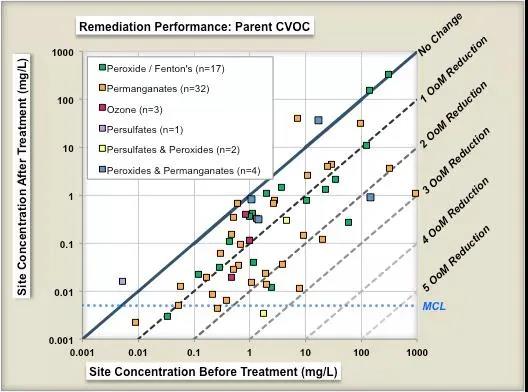 图1a。化学氧化工艺变量对原始化合物最大浓度的影响。CVOC=氯化挥发性有机化合物。.jpg